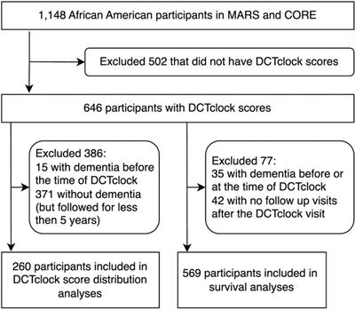Estimating dementia risk in an African American population using the DCTclock